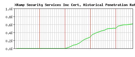 XRamp Security Services Inc CA Certificate Historical Market Share Graph