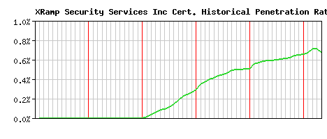 XRamp Security Services Inc CA Certificate Historical Market Share Graph