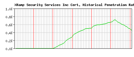 XRamp Security Services Inc CA Certificate Historical Market Share Graph