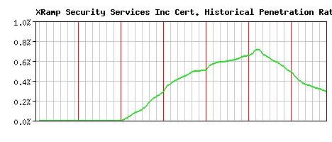 XRamp Security Services Inc CA Certificate Historical Market Share Graph