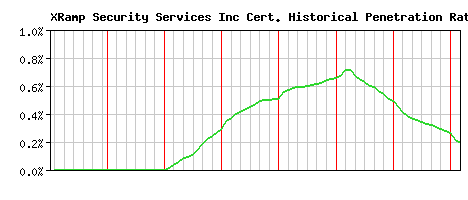 XRamp Security Services Inc CA Certificate Historical Market Share Graph
