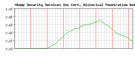 XRamp Security Services Inc CA Certificate Historical Market Share Graph