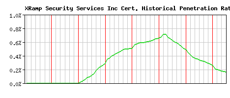 XRamp Security Services Inc CA Certificate Historical Market Share Graph
