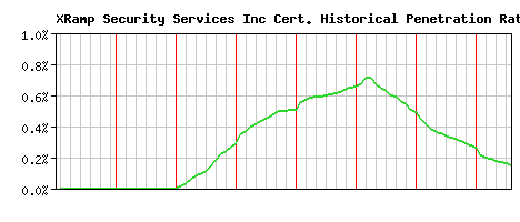 XRamp Security Services Inc CA Certificate Historical Market Share Graph