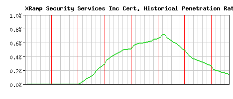 XRamp Security Services Inc CA Certificate Historical Market Share Graph