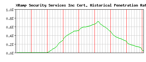 XRamp Security Services Inc CA Certificate Historical Market Share Graph