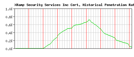 XRamp Security Services Inc CA Certificate Historical Market Share Graph
