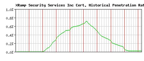 XRamp Security Services Inc CA Certificate Historical Market Share Graph