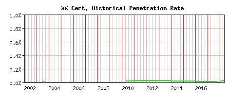 XX CA Certificate Historical Market Share Graph