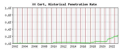 XX CA Certificate Historical Market Share Graph
