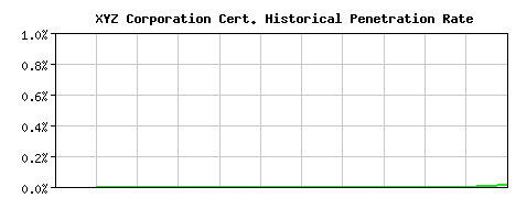 XYZ Corporation CA Certificate Historical Market Share Graph