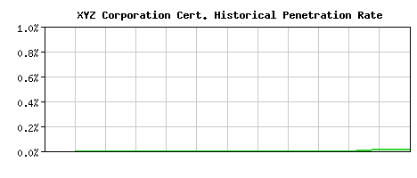 XYZ Corporation CA Certificate Historical Market Share Graph