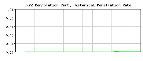 XYZ Corporation CA Certificate Historical Market Share Graph