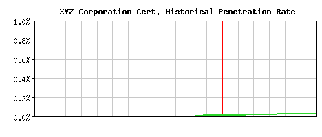 XYZ Corporation CA Certificate Historical Market Share Graph