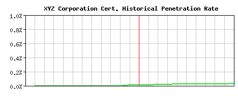 XYZ Corporation CA Certificate Historical Market Share Graph