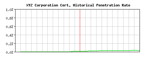 XYZ Corporation CA Certificate Historical Market Share Graph