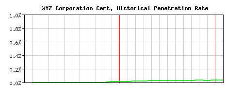 XYZ Corporation CA Certificate Historical Market Share Graph