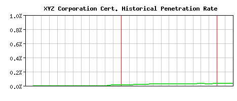 XYZ Corporation CA Certificate Historical Market Share Graph