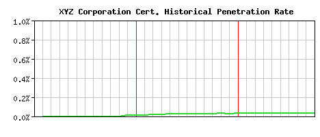 XYZ Corporation CA Certificate Historical Market Share Graph