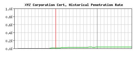 XYZ Corporation CA Certificate Historical Market Share Graph