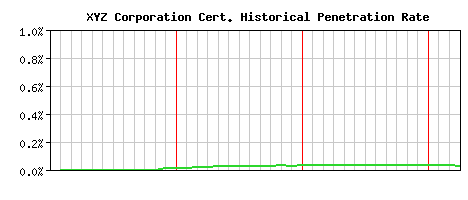 XYZ Corporation CA Certificate Historical Market Share Graph