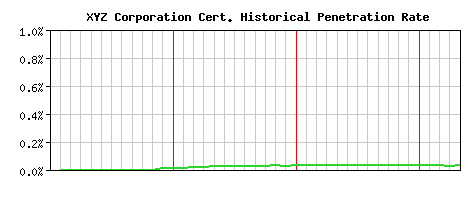 XYZ Corporation CA Certificate Historical Market Share Graph