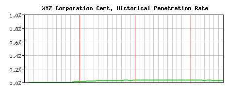 XYZ Corporation CA Certificate Historical Market Share Graph