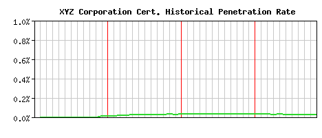 XYZ Corporation CA Certificate Historical Market Share Graph