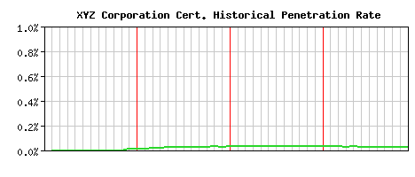 XYZ Corporation CA Certificate Historical Market Share Graph