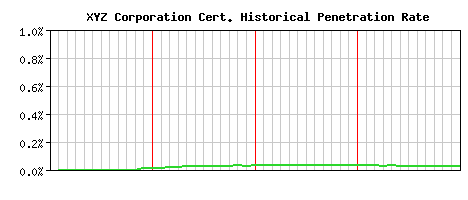 XYZ Corporation CA Certificate Historical Market Share Graph