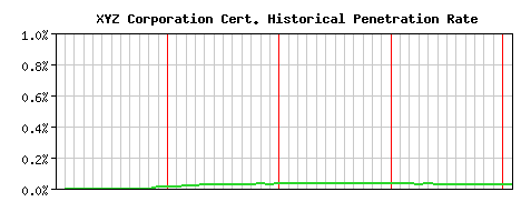 XYZ Corporation CA Certificate Historical Market Share Graph
