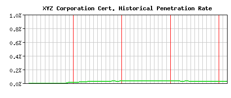 XYZ Corporation CA Certificate Historical Market Share Graph