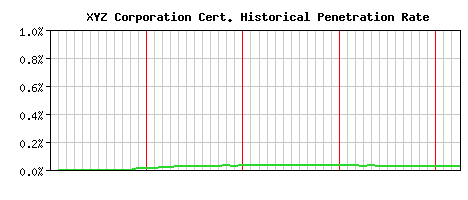 XYZ Corporation CA Certificate Historical Market Share Graph