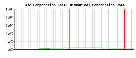 XYZ Corporation CA Certificate Historical Market Share Graph