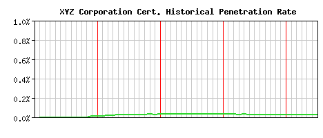 XYZ Corporation CA Certificate Historical Market Share Graph