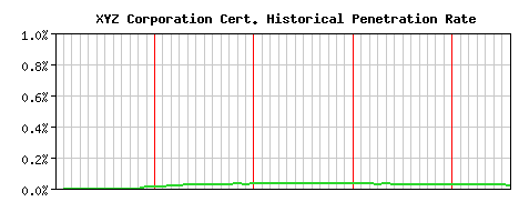 XYZ Corporation CA Certificate Historical Market Share Graph