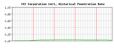 XYZ Corporation CA Certificate Historical Market Share Graph