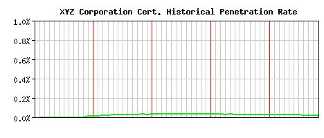 XYZ Corporation CA Certificate Historical Market Share Graph