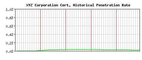 XYZ Corporation CA Certificate Historical Market Share Graph