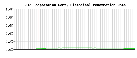 XYZ Corporation CA Certificate Historical Market Share Graph