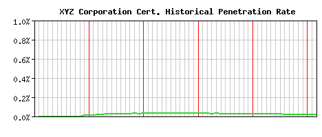 XYZ Corporation CA Certificate Historical Market Share Graph