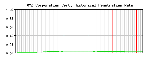 XYZ Corporation CA Certificate Historical Market Share Graph