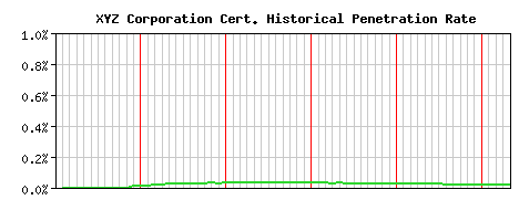 XYZ Corporation CA Certificate Historical Market Share Graph