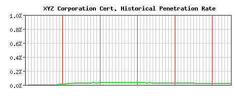 XYZ Corporation CA Certificate Historical Market Share Graph