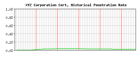 XYZ Corporation CA Certificate Historical Market Share Graph