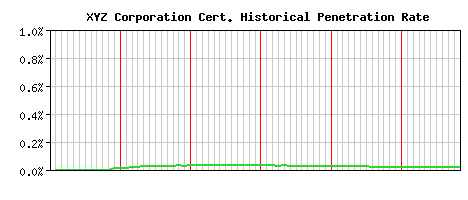 XYZ Corporation CA Certificate Historical Market Share Graph