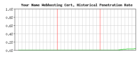 Your Name Webhosting CA Certificate Historical Market Share Graph