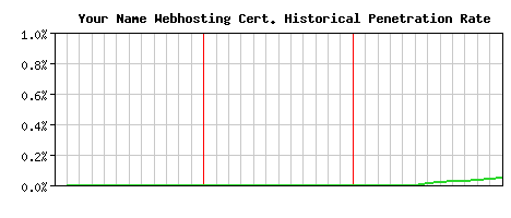 Your Name Webhosting CA Certificate Historical Market Share Graph
