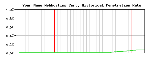 Your Name Webhosting CA Certificate Historical Market Share Graph