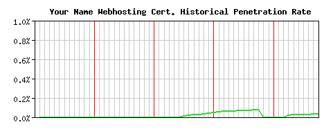 Your Name Webhosting CA Certificate Historical Market Share Graph
